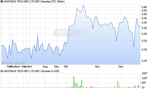 HASTINGS TECH.MET.LTD DEF Aktie Chart