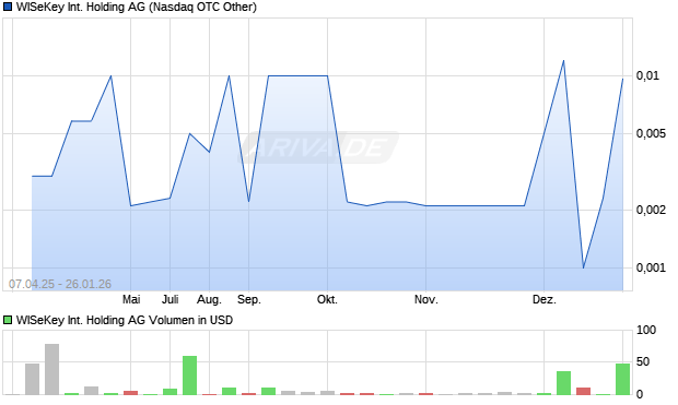 WISeKey International Holding Aktie Chart