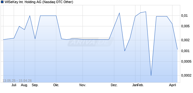 WISeKey International Holding Aktie Chart