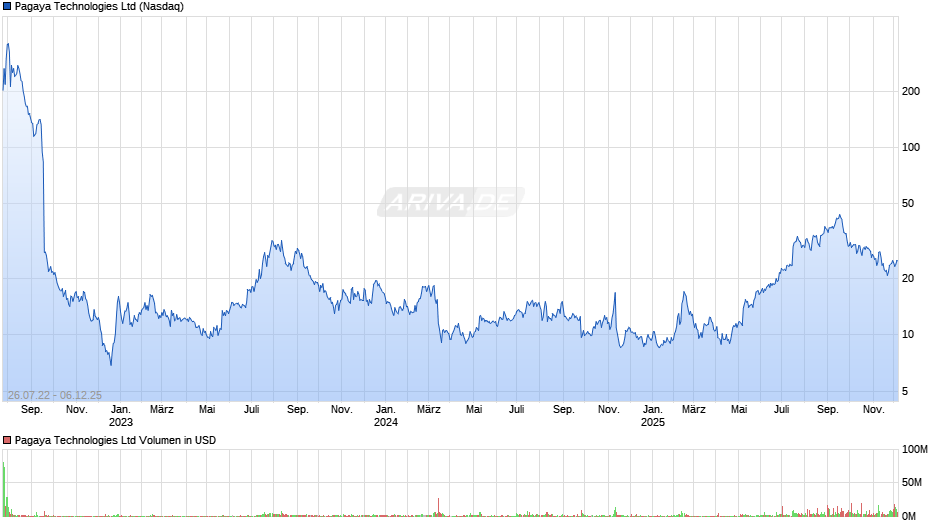 Pagaya Technologies Chart