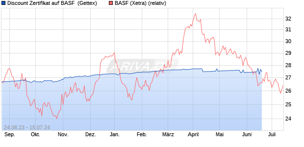 Discount Zertifikat auf BASF [Goldman Sachs Bank E. (WKN: GK6SWT) Chart