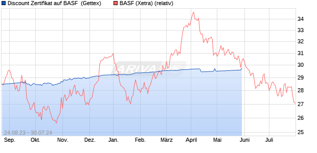 Discount Zertifikat auf BASF [Goldman Sachs Bank E. (WKN: GK6SWX) Chart