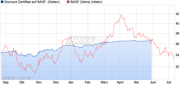 Discount Zertifikat auf BASF [Goldman Sachs Bank E. (WKN: GK6SYM) Chart