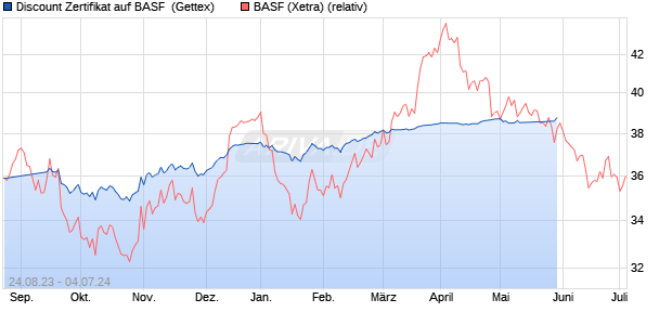 Discount Zertifikat auf BASF [Goldman Sachs Bank E. (WKN: GK6SZ3) Chart
