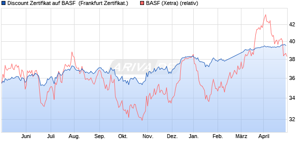 Discount Zertifikat auf BASF [Goldman Sachs Bank E. (WKN: GK6SZ9) Chart