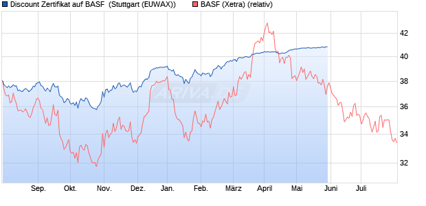Discount Zertifikat auf BASF [Goldman Sachs Bank E. (WKN: GK6SZD) Chart