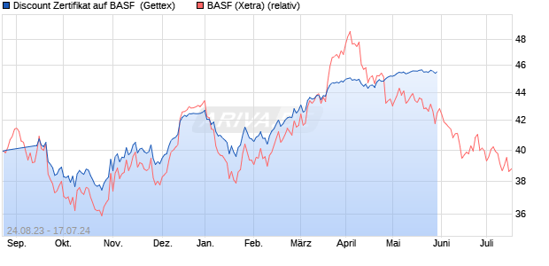 Discount Zertifikat auf BASF [Goldman Sachs Bank E. (WKN: GK6SZQ) Chart