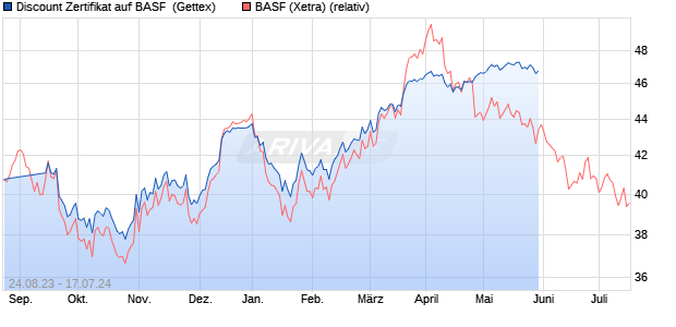 Discount Zertifikat auf BASF [Goldman Sachs Bank E. (WKN: GK6SZU) Chart