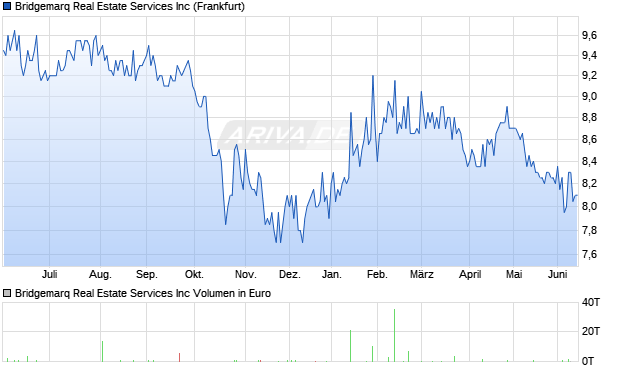 Bridgemarq Real Estate Services Aktie Chart