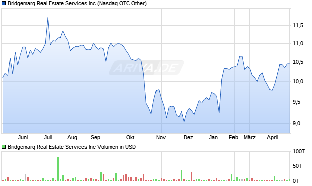 Bridgemarq Real Estate Services Aktie Chart