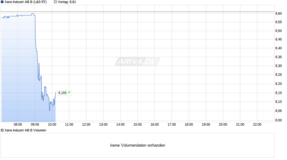 Xano Industri AB B Chart