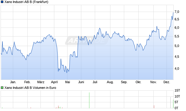 Xano Industri AB B Aktie Chart
