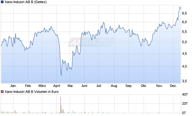 Xano Industri AB B Aktie Chart