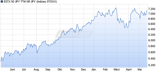 ESTX 50 JPY TTM NR JPY Chart