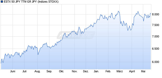 ESTX 50 JPY TTM GR JPY Chart