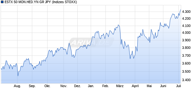 ESTX 50 MON.HED.YN GR JPY Chart