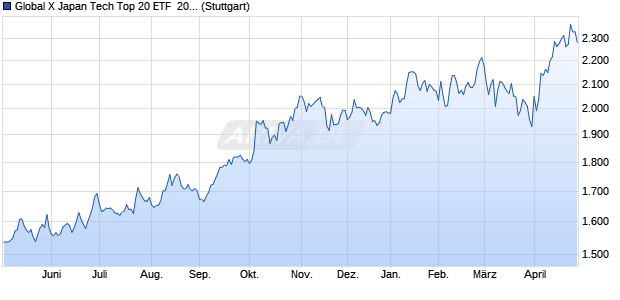 Global X Japan Tech Top 20 ETF  20- ETF JPY IOPV Chart
