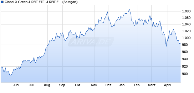 Global X Green J-REIT ETF  J-REIT ETF JPY IOPV Chart