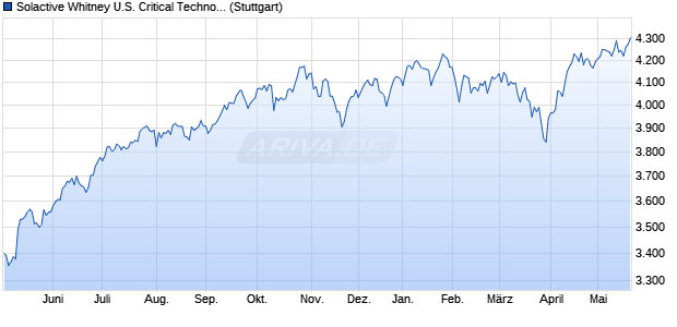 Solactive Whitney U.S. Critical Technologies Index PR Chart