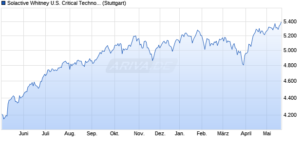 Solactive Whitney U.S. Critical Technologies Index NTR Chart