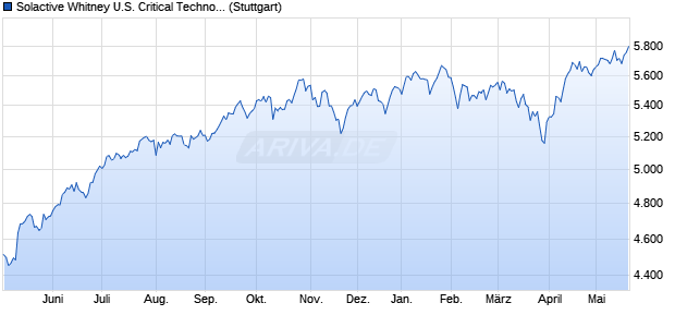 Solactive Whitney U.S. Critical Technologies Index TR Chart