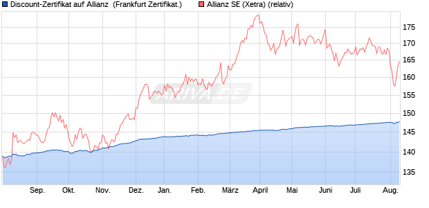 Discount-Zertifikat auf Allianz [DZ BANK AG] (WKN: DW3PB1) Chart