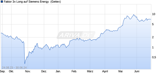 Faktor 3x Long auf Siemens Energy [Goldman Sachs . (WKN: GK6TQD) Chart