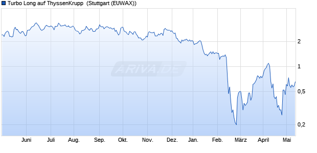 Turbo Long auf ThyssenKrupp [Morgan Stanley & Co. . (WKN: MD5M1E) Chart