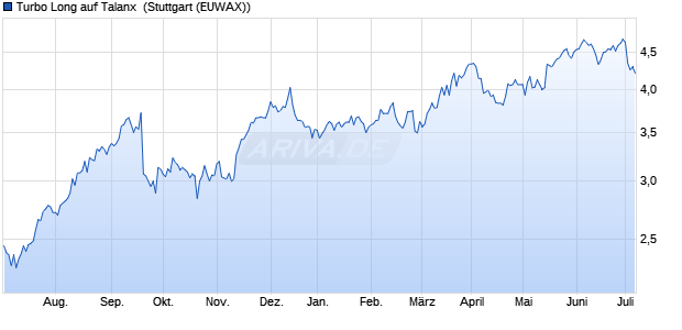 Turbo Long auf Talanx [Morgan Stanley & Co. Internati. (WKN: MD5LZT) Chart
