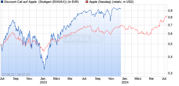 Discount Call auf Apple [Citigroup Global Markets Eur. (WKN: KG4XH2) Chart