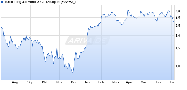 Turbo Long auf Merck & Co [Morgan Stanley & Co. Int. (WKN: MD5M2L) Chart