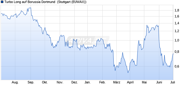 Turbo Long auf Borussia Dortmund [Morgan Stanley . (WKN: MD5KKE) Chart