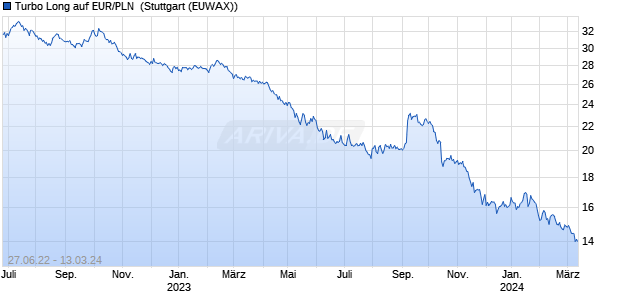 Turbo Long auf EUR/PLN [Morgan Stanley & Co. Inter. (WKN: MD5K3U) Chart