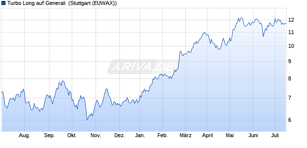 Turbo Long auf Generali [Morgan Stanley & Co. Intern. (WKN: MD5LFC) Chart
