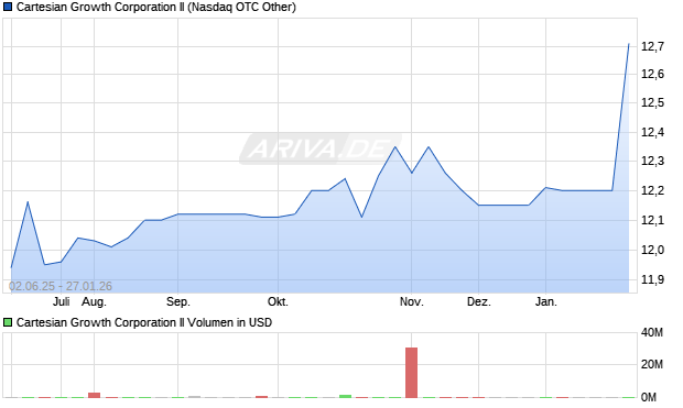 Cartesian Growth II Aktie Chart