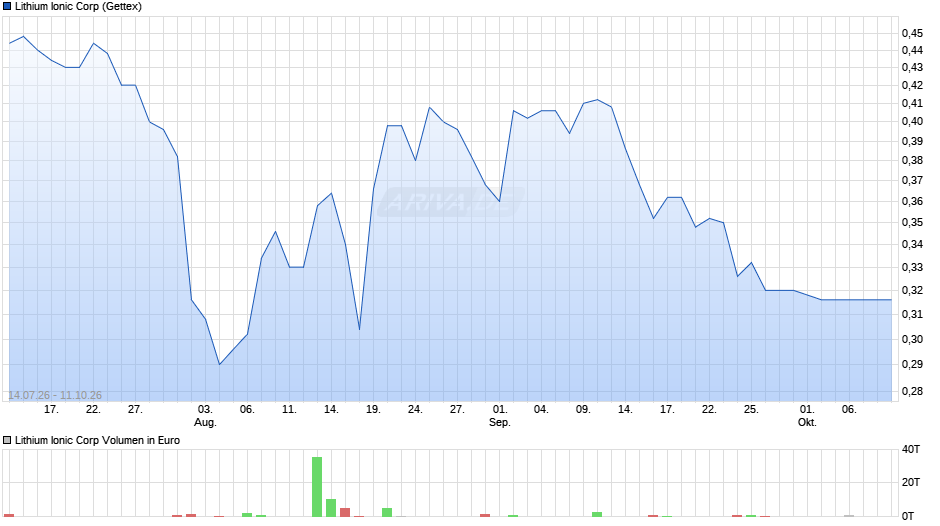 Lithium Ionic Chart