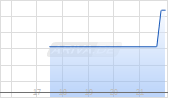 Lithium Ionic Corp Chart