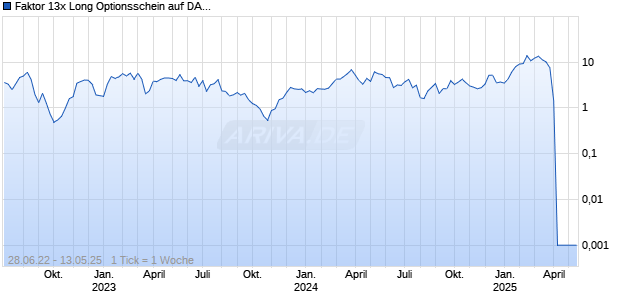 Faktor 13x Long Optionsschein auf DAX [Société Générale Effekten GmbH] Chart