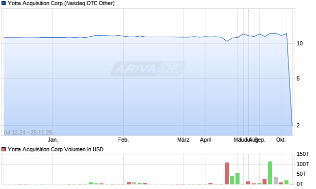 Yotta Acquisition Aktie Chart