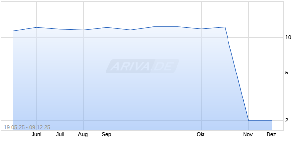 Yotta Acquisition Corp Chart