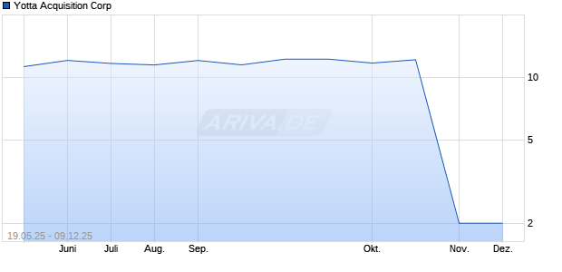Yotta Acquisition Aktie Chart