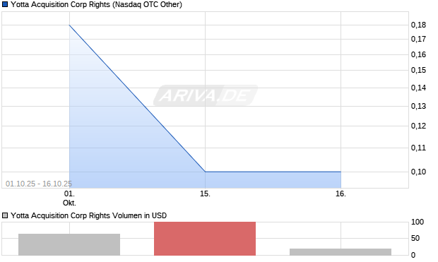 Yotta Acquisition Corp Rights Aktie Chart