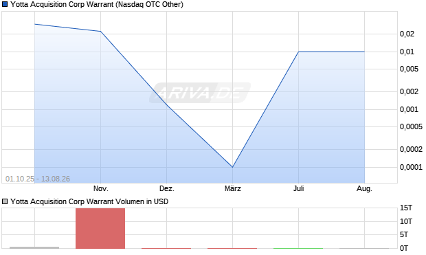 Yotta Acquisition Corp Warrant Aktie Chart
