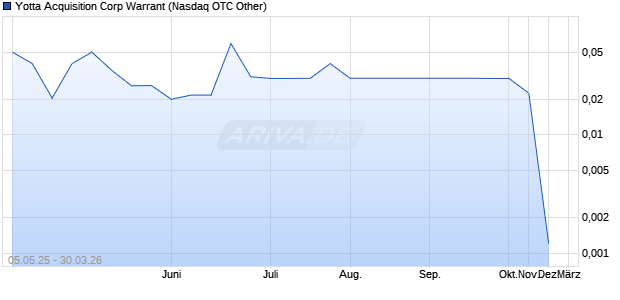 Yotta Acquisition Corp Warrant Aktie Chart
