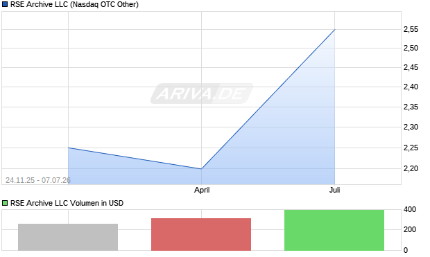 RSE Archive LLC Aktie Chart