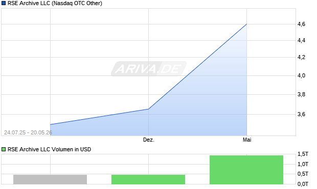 RSE Archive LLC Aktie Chart
