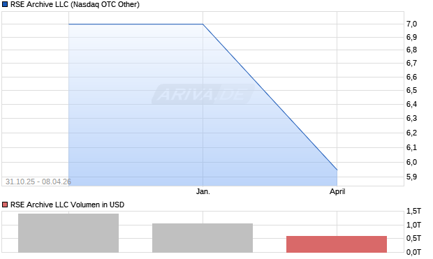RSE Archive LLC Aktie Chart