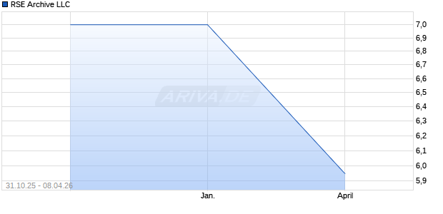 RSE Archive LLC Aktie Chart