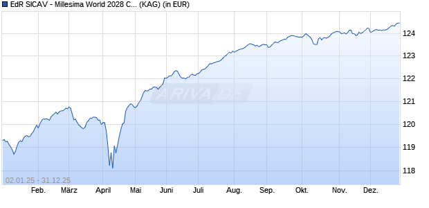 Performance des EdR SICAV - Millesima World 2028 CR EUR (ISIN FR0014008W63)
