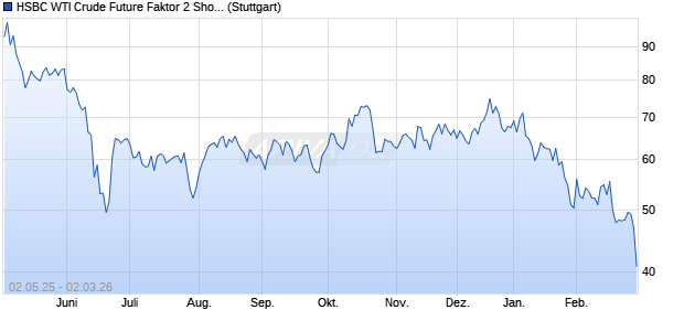 HSBC WTI Crude Future Faktor 2 Short Index (Jun22) Chart